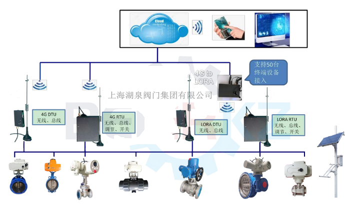 無線控制電動閥